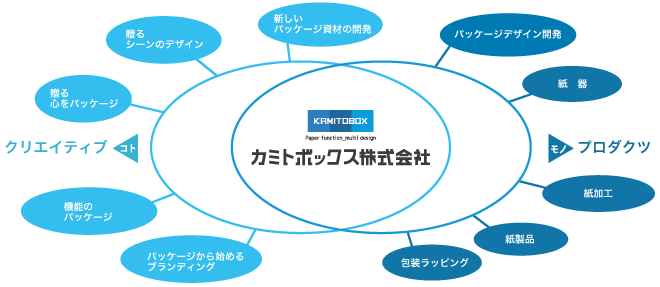 カミトボックス株式会社